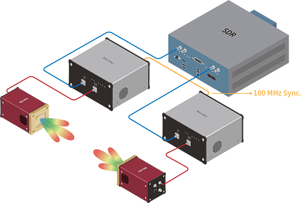 BBoxとUD Boxのアプリケーション例: BBox 5GとUD Boxのシングルチャンネルを1台のSDR（ソフトウェア定義無線機）で2台接続し、100MHz同期で2台のUD Boxを同期させることができます。