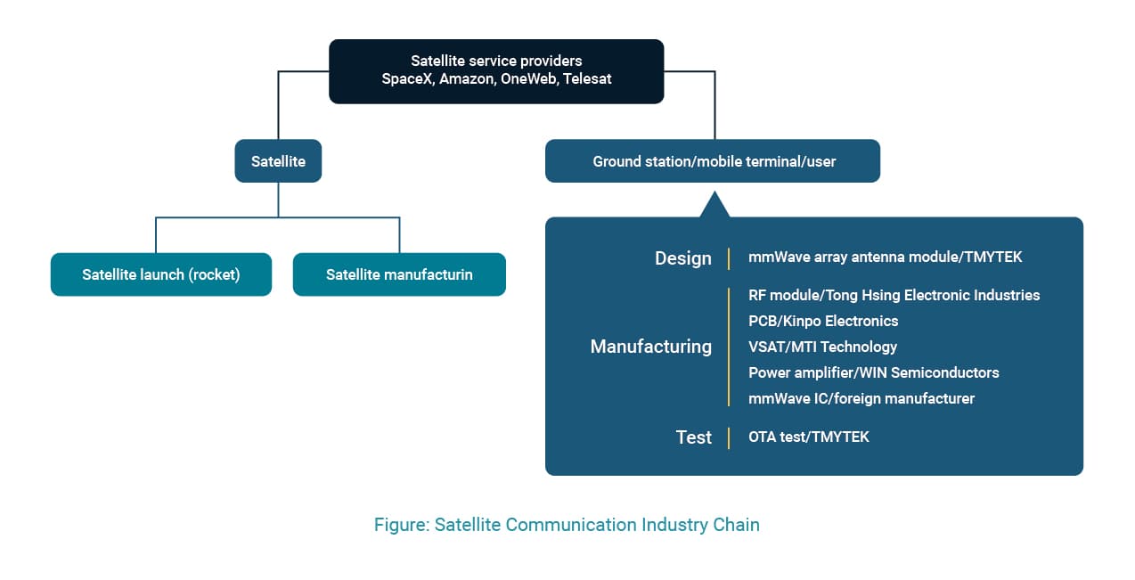 Figure: Satellite Communication Industry Chain