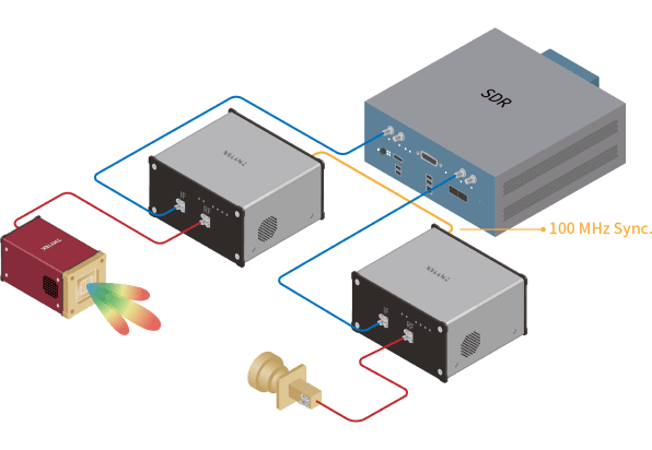 ほとんどのSub-6 GHz機器と互換性があり、5G mmWave関連の研究の可能性を広げます。