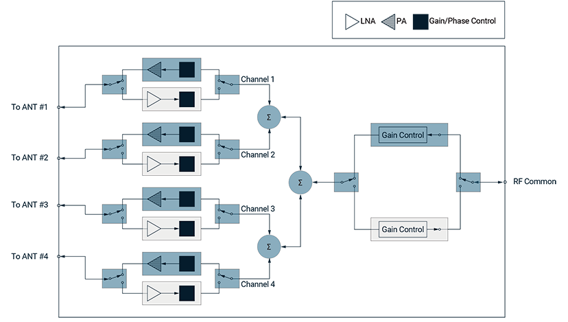 TMYTEK’s standard 4x4 array antenna and 4 RF channels with PAs, LNAs, PSs, gain phase controls and TR switches