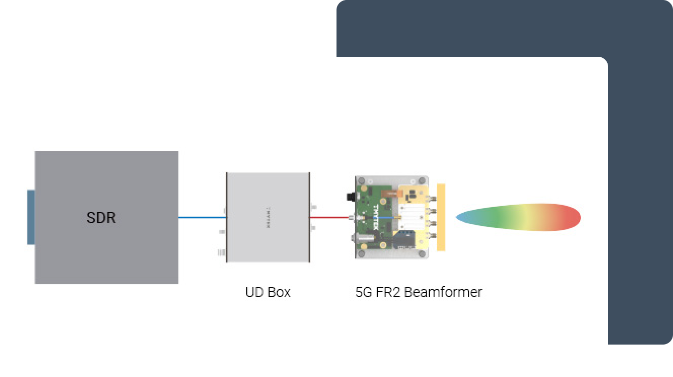 By connecting UD Box with any baseband instruments, developers and researchers can  do more 5G mmWave communication R&D projects!