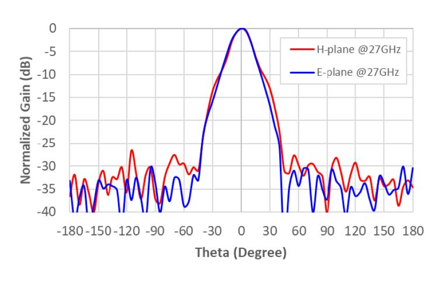 Radiation Pattern 27GHz