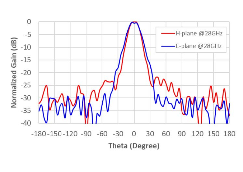 Radiation Pattern 28GHz