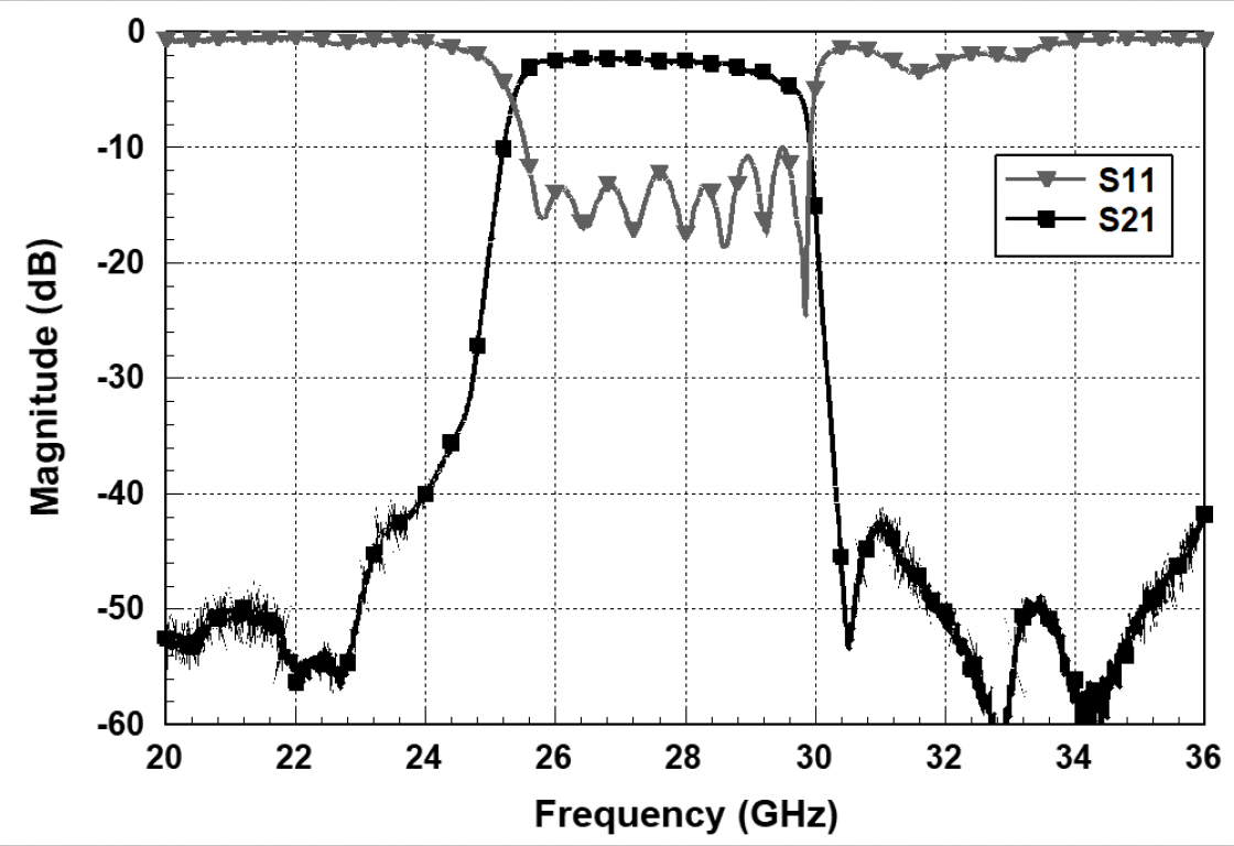 TMYTEK 5G NR FR2 Band with low insertion loss and excellent return loss with band 257.