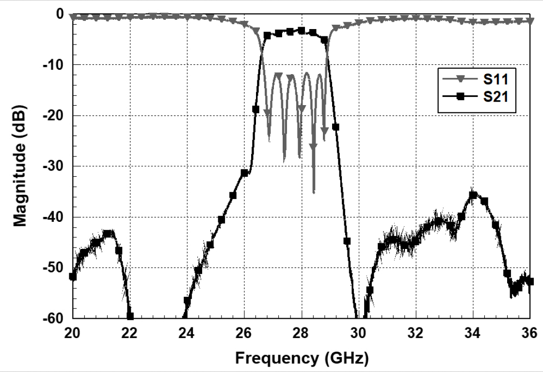 TMYTEK 5G NR FR2 Band with low insertion loss and excellent return loss with band 261.