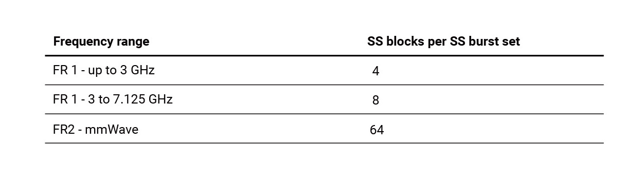 The number of SS blocks in one SS burst set depends on the operating frequency.