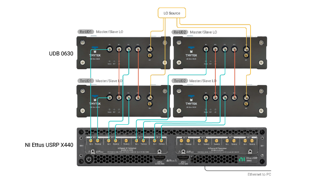 Highly Stable Phase Coherence for Advanced Radar & SATCOM Validation UD Box 0630 phase coherence setup with NI Ettus USRP X440 for Radar and SATCOM validation