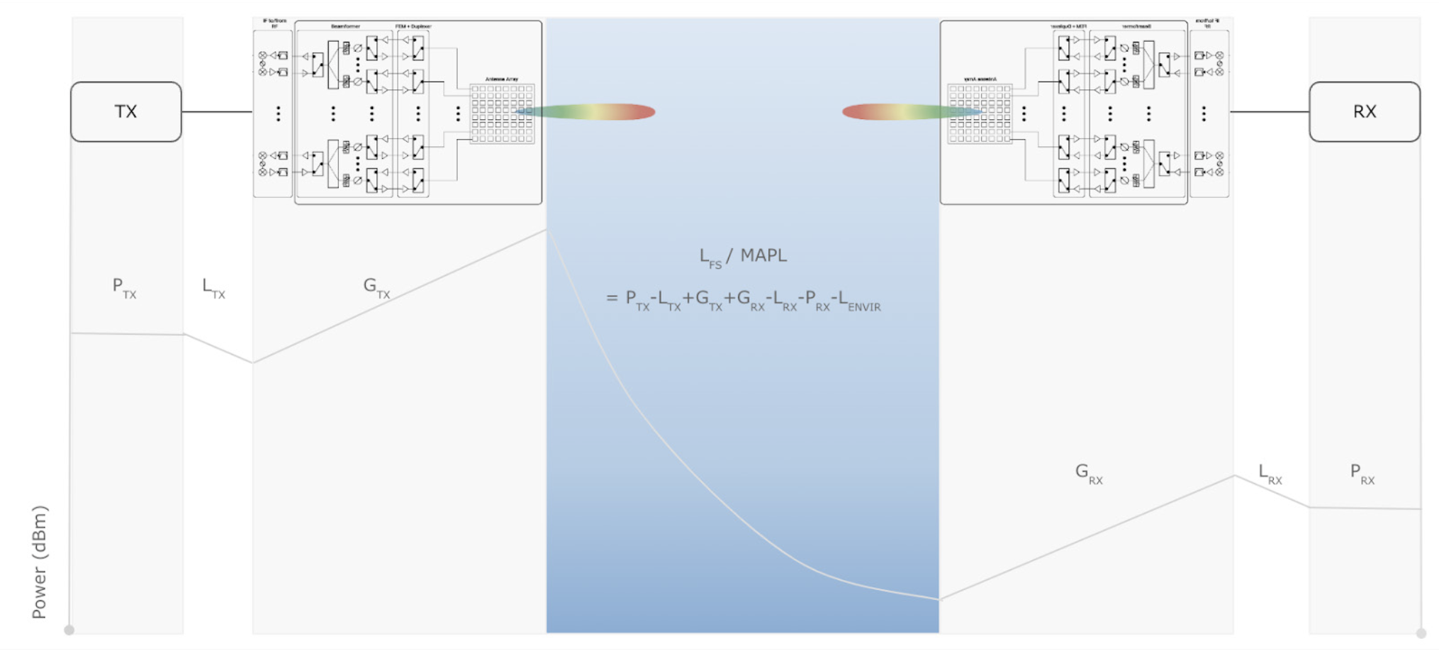 Link budget calculation graph in communication path