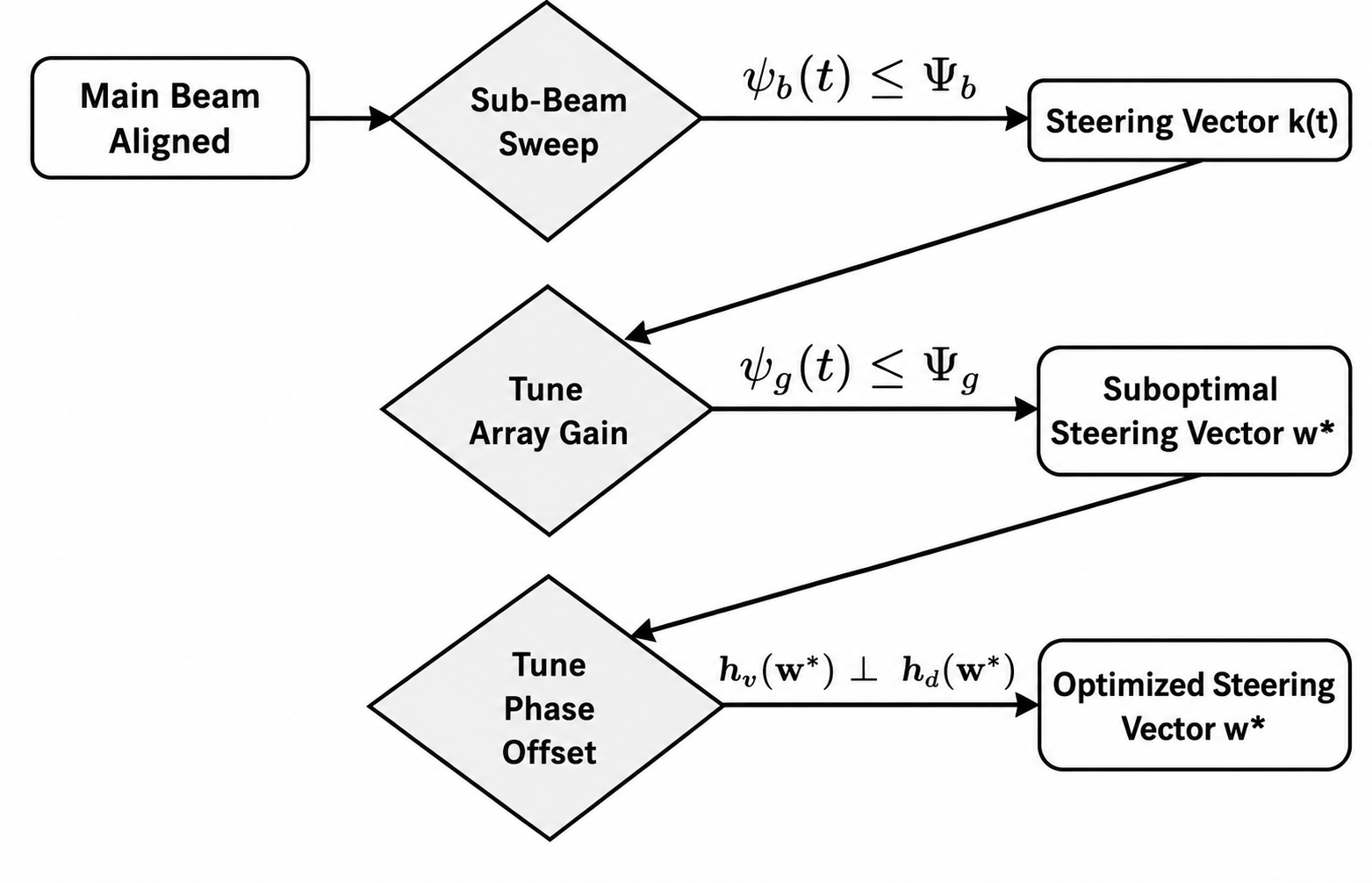 The 3-Step Tuning Protocol