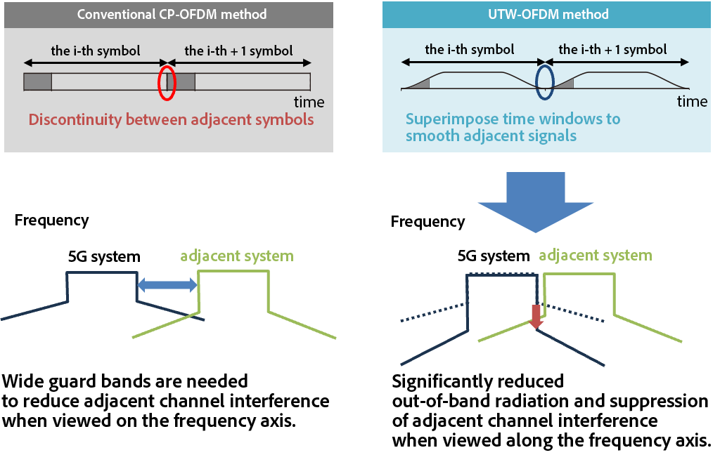 Figure 5: Overview of UTW-OFDM Scheme Source: Harada Laboratory – https://www.dco.cce.i.kyoto-u.ac.jp/en/PL/PL_2024_08.html