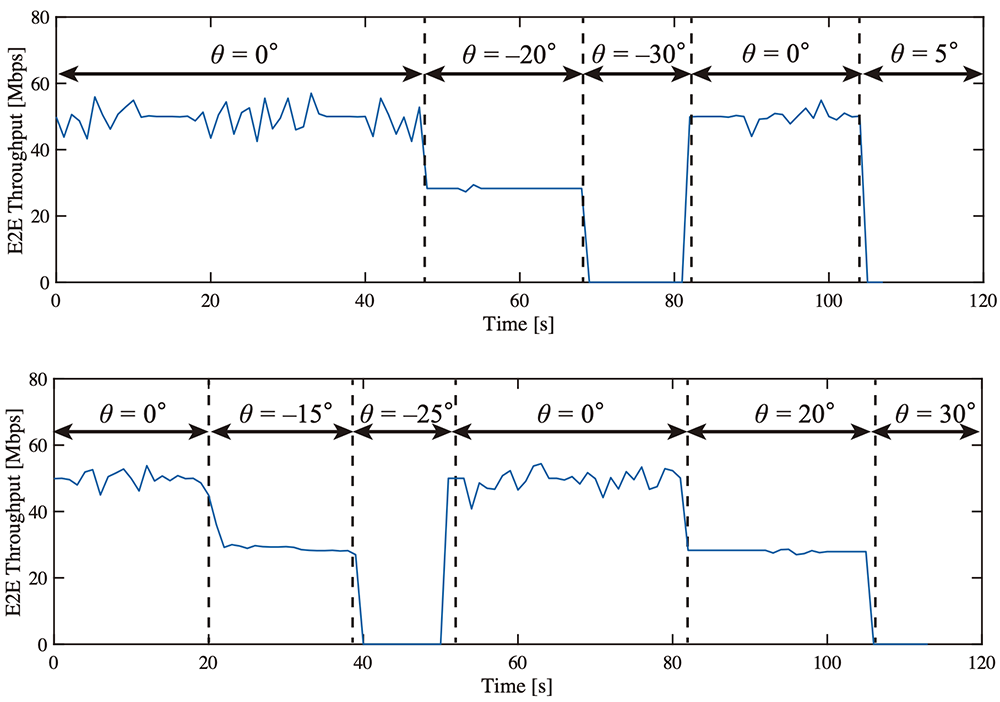 Figure 4: Relationship between antenna directivity and data rate of base stations and terminals (Top: directivity of the transmit antenna beam of the base station/ Bottom: directivity of the receiving antenna beam of the terminal) Source: Harada Laboratory – https://www.dco.cce.i.kyoto-u.ac.jp/en/PL/PL_2024_08.html