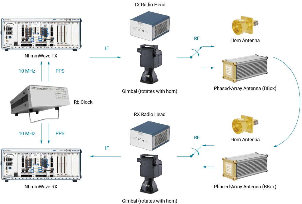 Figure 1. 28 GHz mmWave channel sounder hardware setup. Either horn antenna or phased-array antennas (BBox) are connected to the mmWave radio heads.