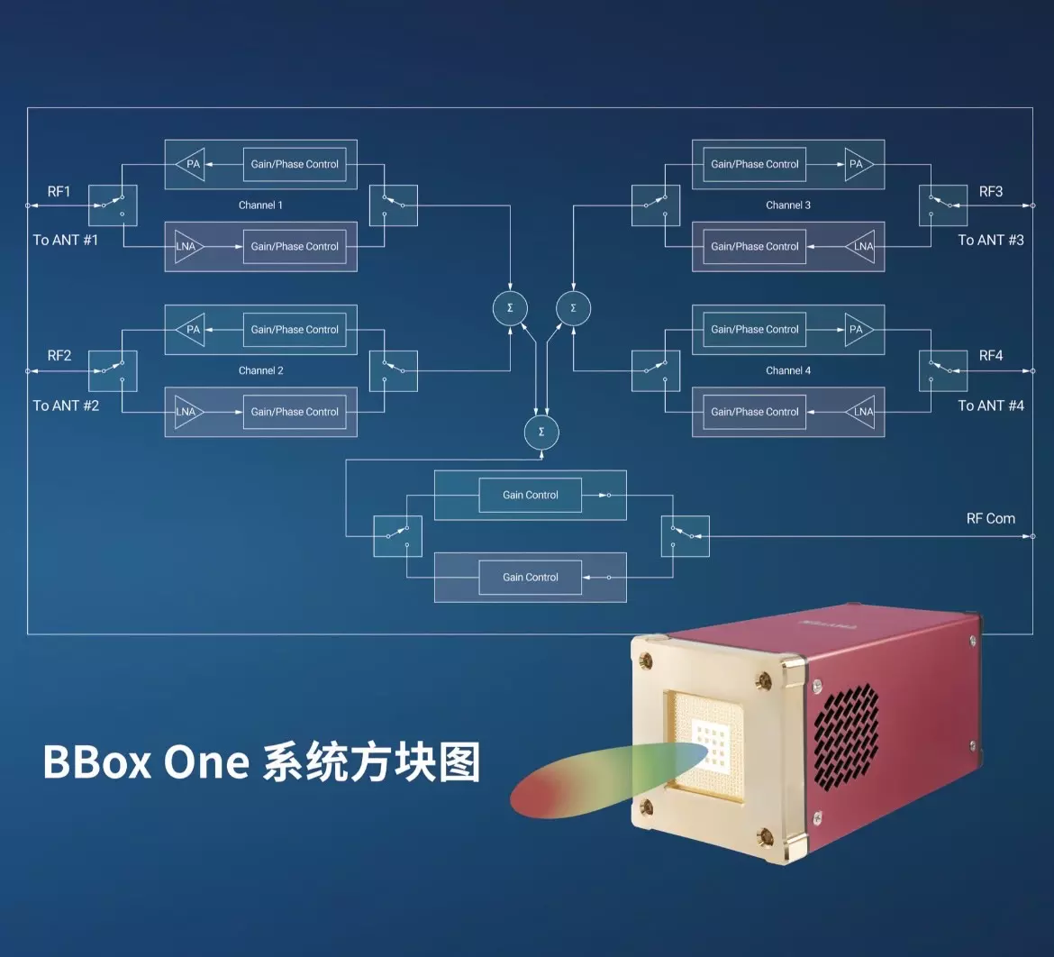 BBox One系統方塊圖