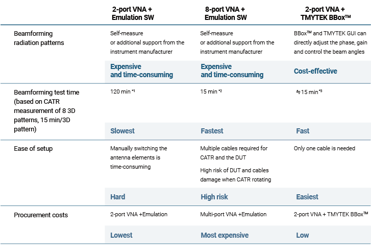 Table 1: Comparison of Various Beamforming Radiation Patterns Testing Options