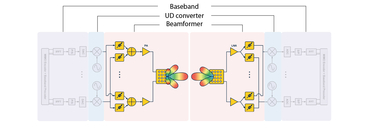 Figure 1. Architecture of mmWave system