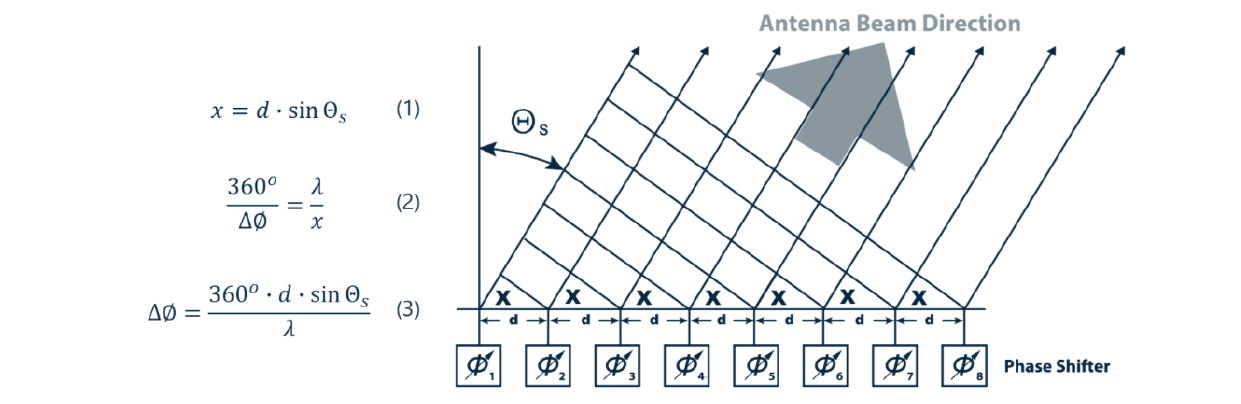 Figure 2. Principles of beamforming