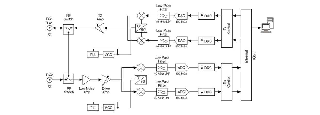 Figure 3. USRP architecture diagram.(Source: NI)