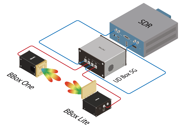 Figure 4. USRP upgrades mmWave system