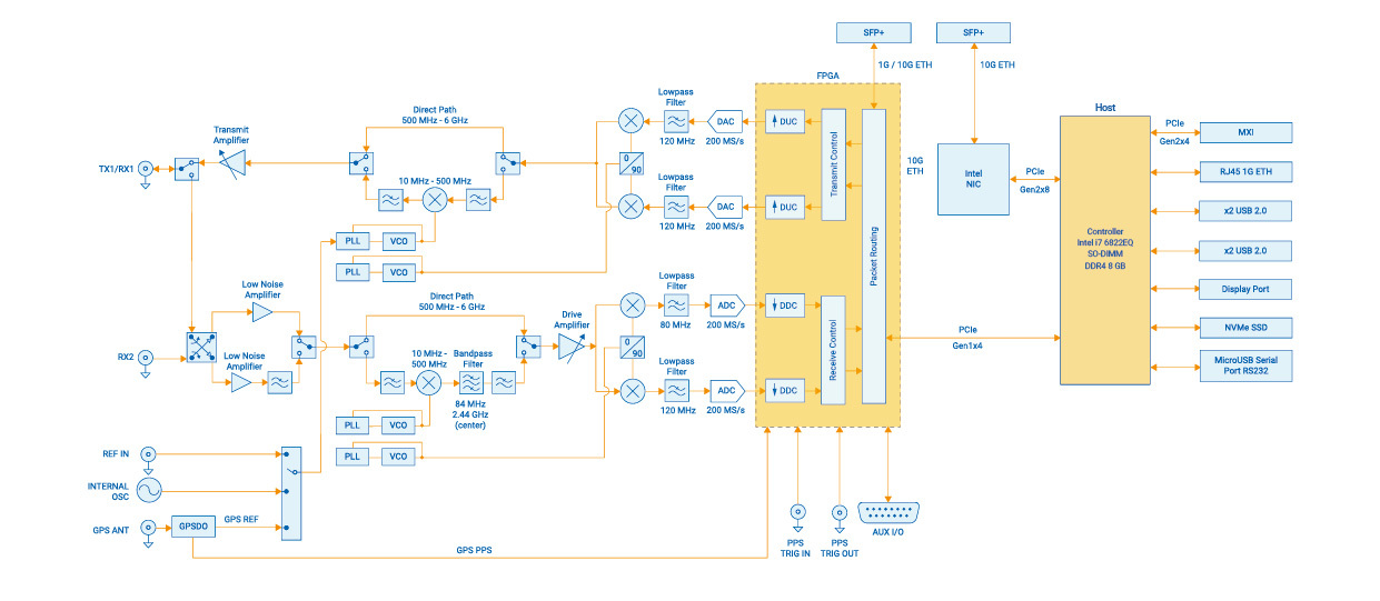 Figure 2. USRP 2974 System Block Diagram