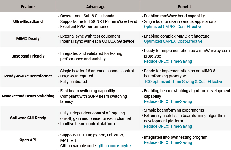 Table 5: Comparison of the theoretical and the measured values of the received power