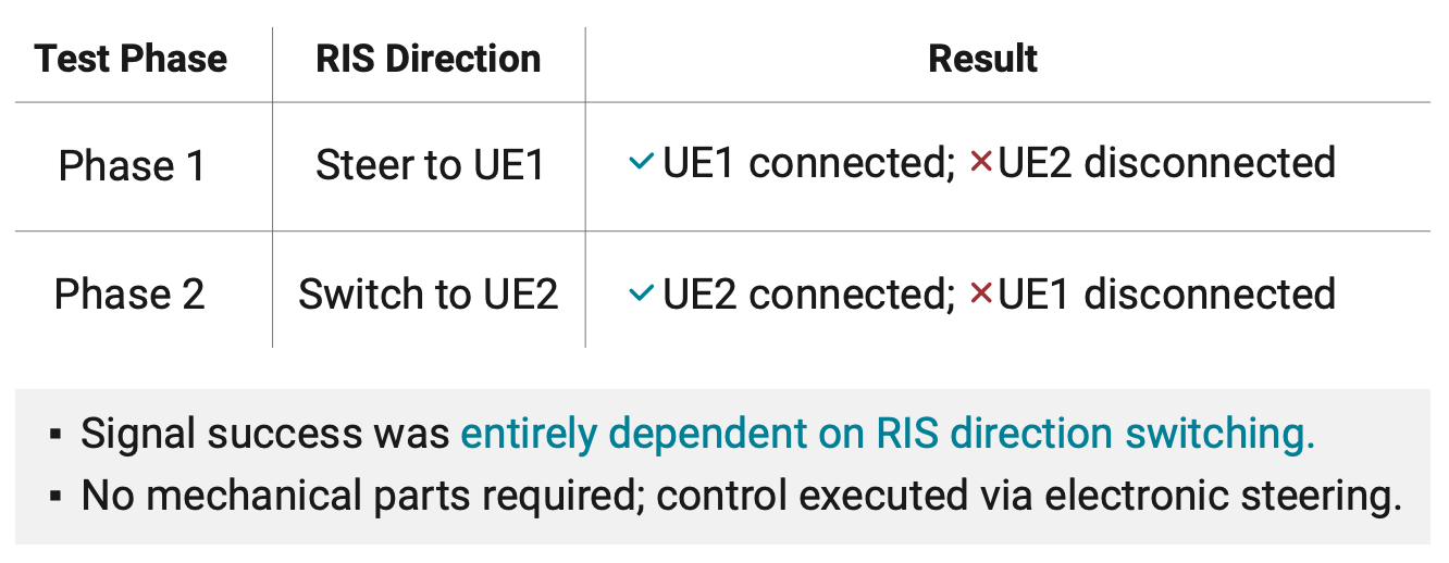 TMYTEK - RIS - Experiment 1: Multi-User Switching