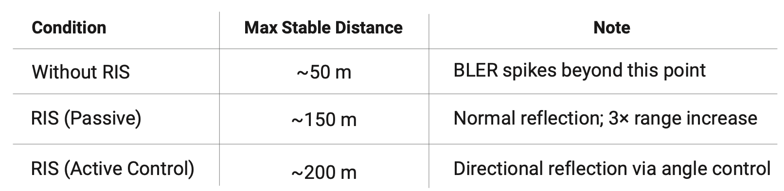 TMYTEK - RIS - Coverage Distance Validation - 1